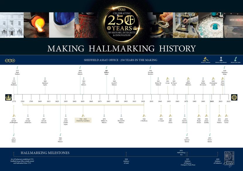 Sheffield Assay Office's Historic Timeline