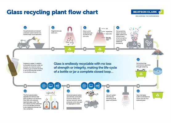 Glass Recycling Process